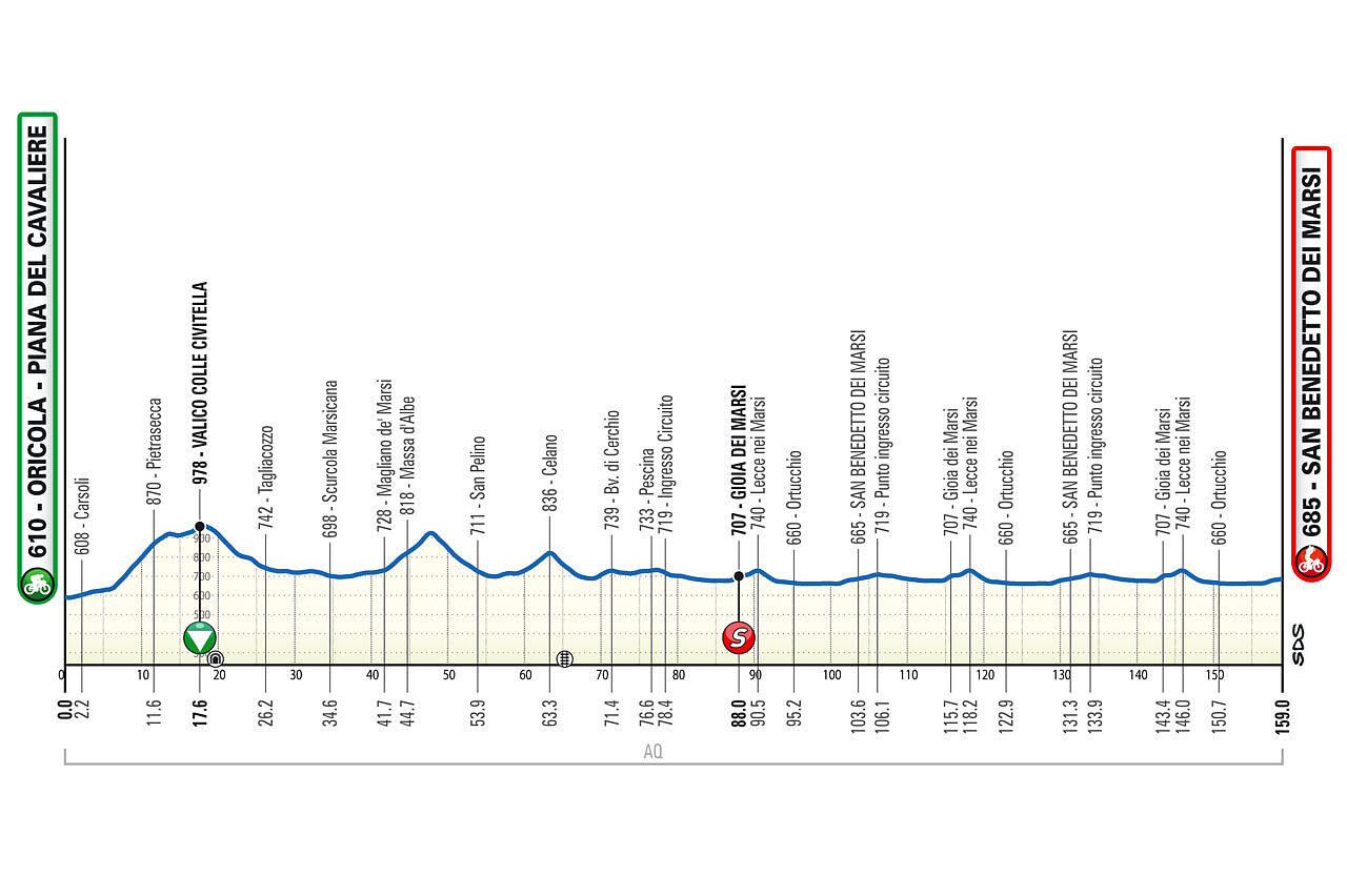 Altimetria 3a tappa
