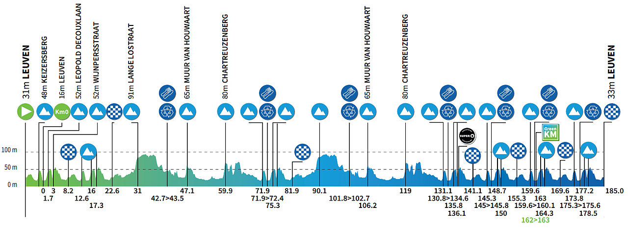Altimetria 5a tappa