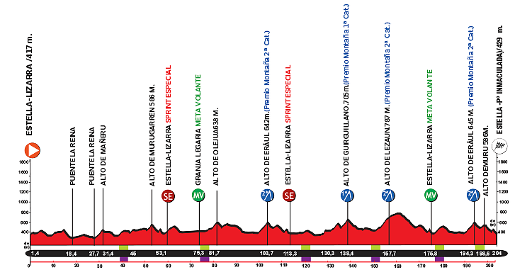 GP Miguel Indurain 2026, l'altimetria