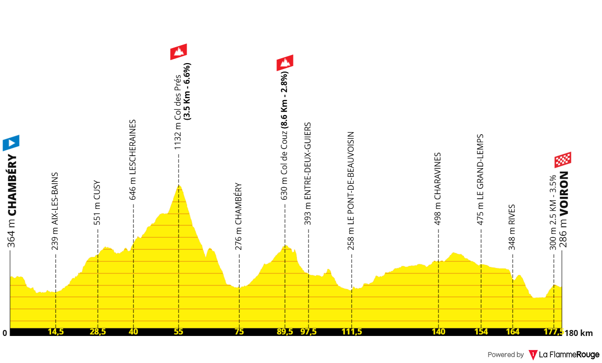Altimetria 17a tappa (ricostruita)