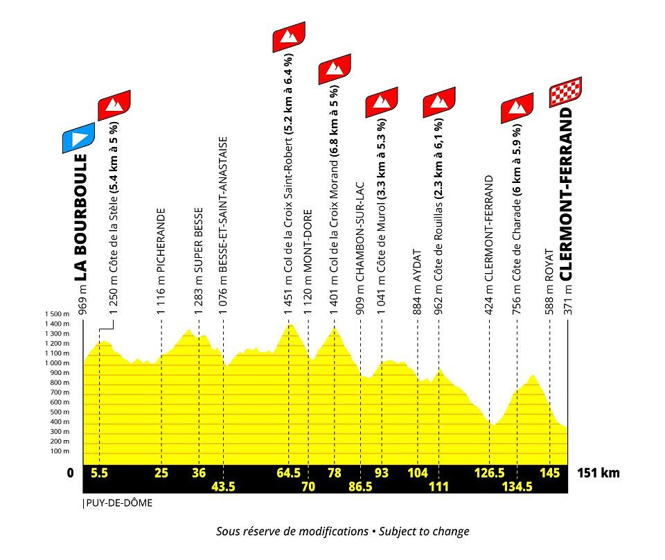 Tour de France Femmes 2027 - 8a tappa