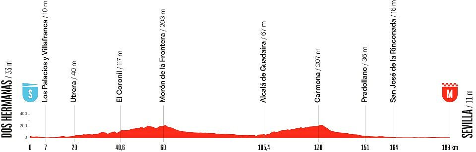 Altimetria 17a tappa