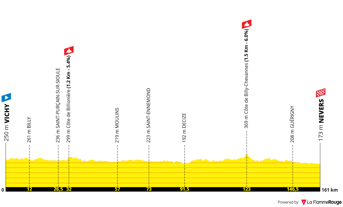 Altimetria 11a tappa (ricostruita)