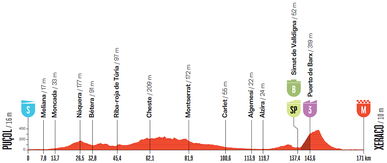 Altimetria 8a tappa