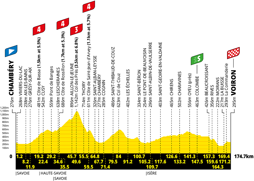 Altimetria 17a tappa