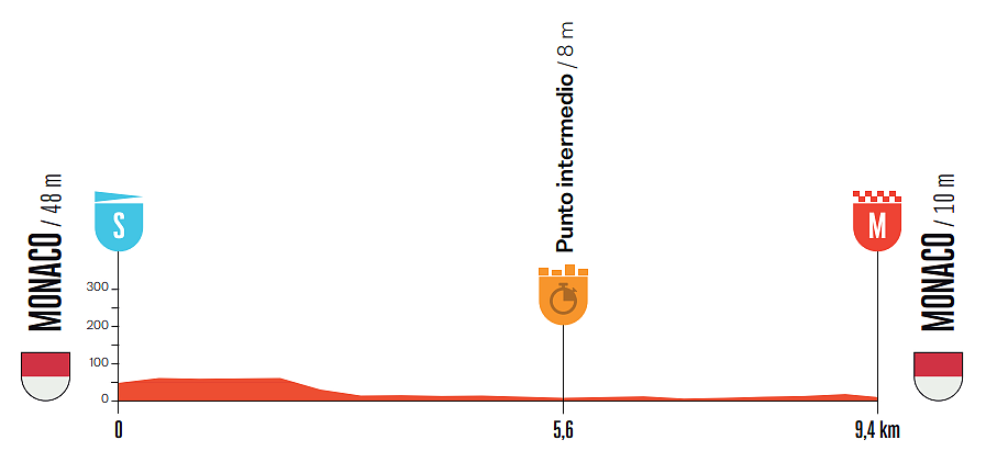 Altimetria 1a tappa