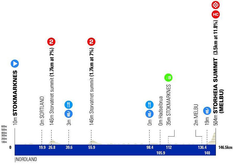 Altimetria 3a tappa