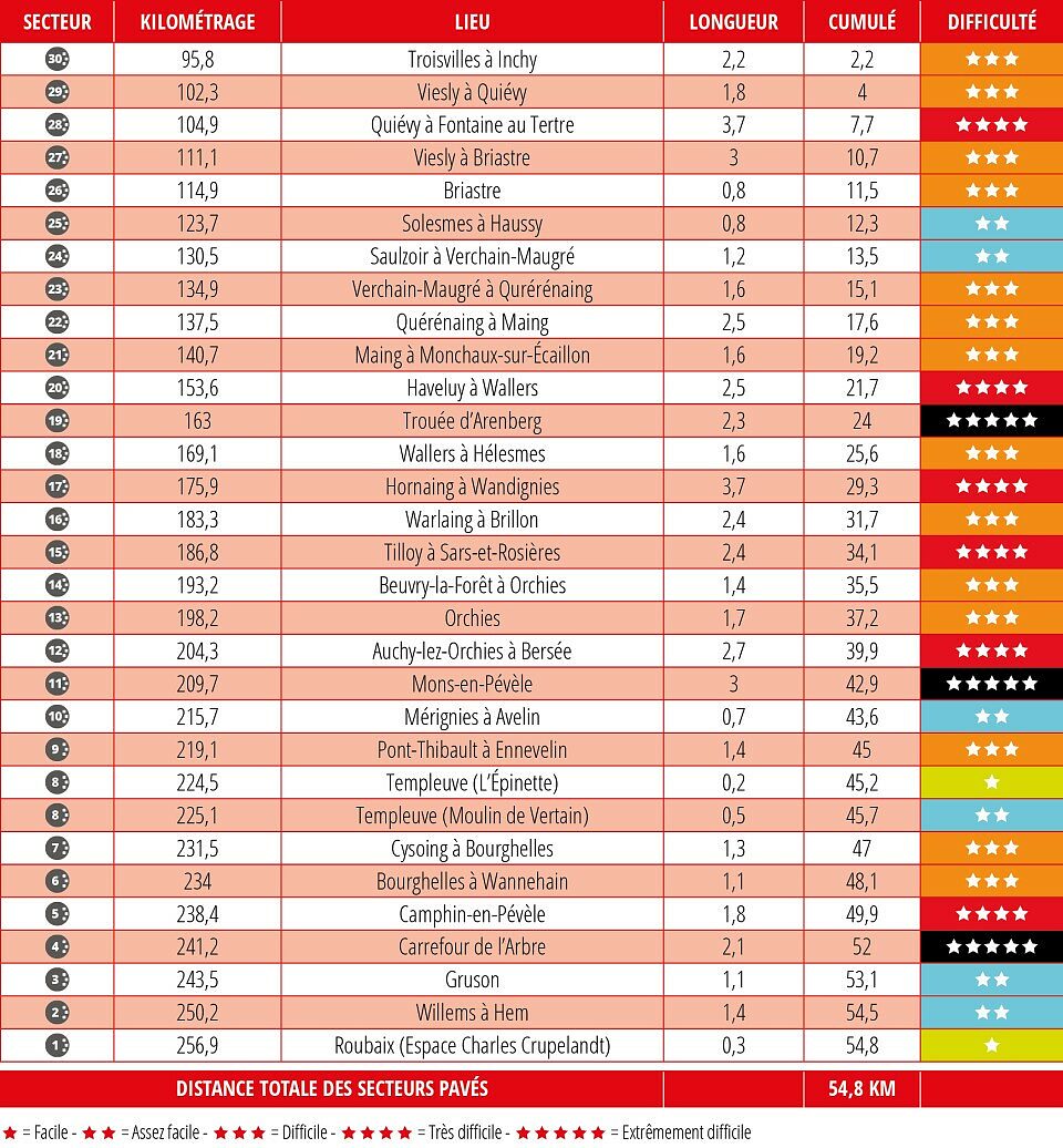 ©Paris-Roubaix Hauts-de-France, i settori in pavé