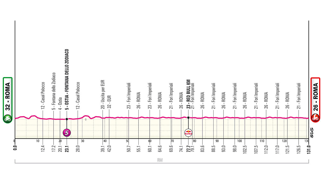 Altimetria 21a tappa