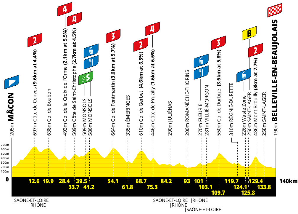 Altimetria 5a tappa