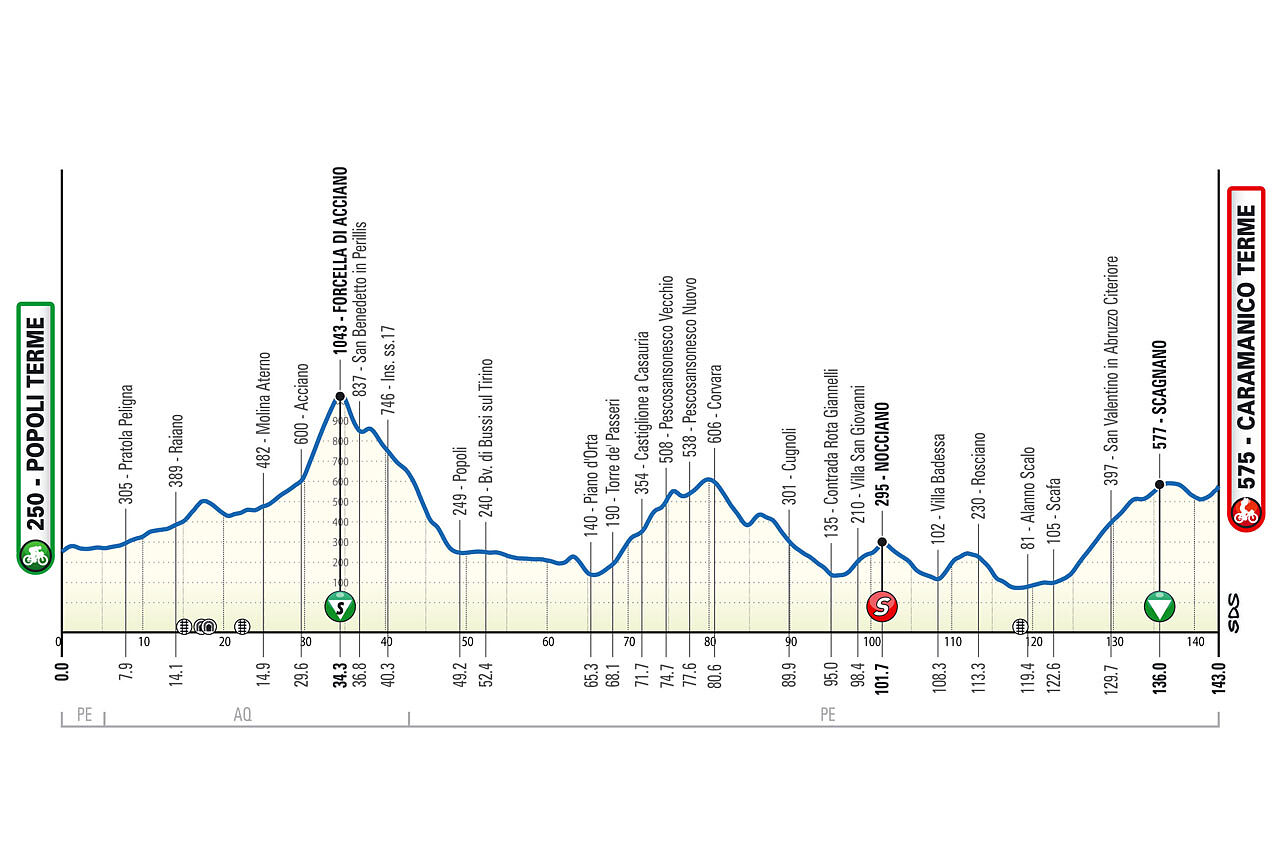 Altimetria 2a tappa