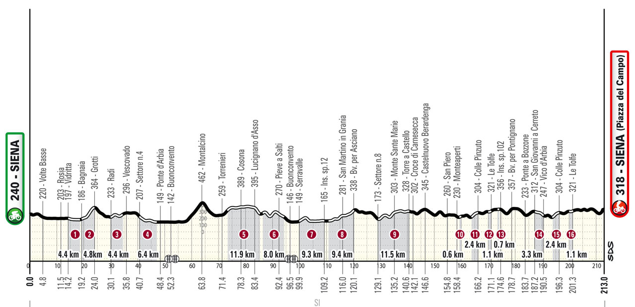 Il percorso della Strade Bianche