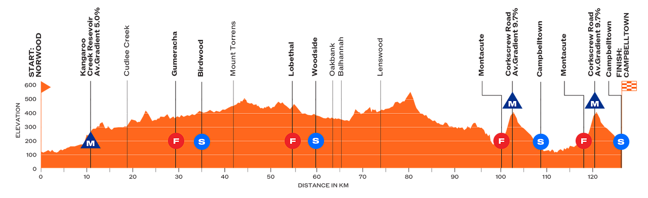 Il profilo dell'ultima tappa ©Santos Tour Down Under
