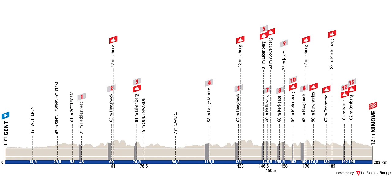 L'altimetria della Omloop Het Nieuwsblad 2026