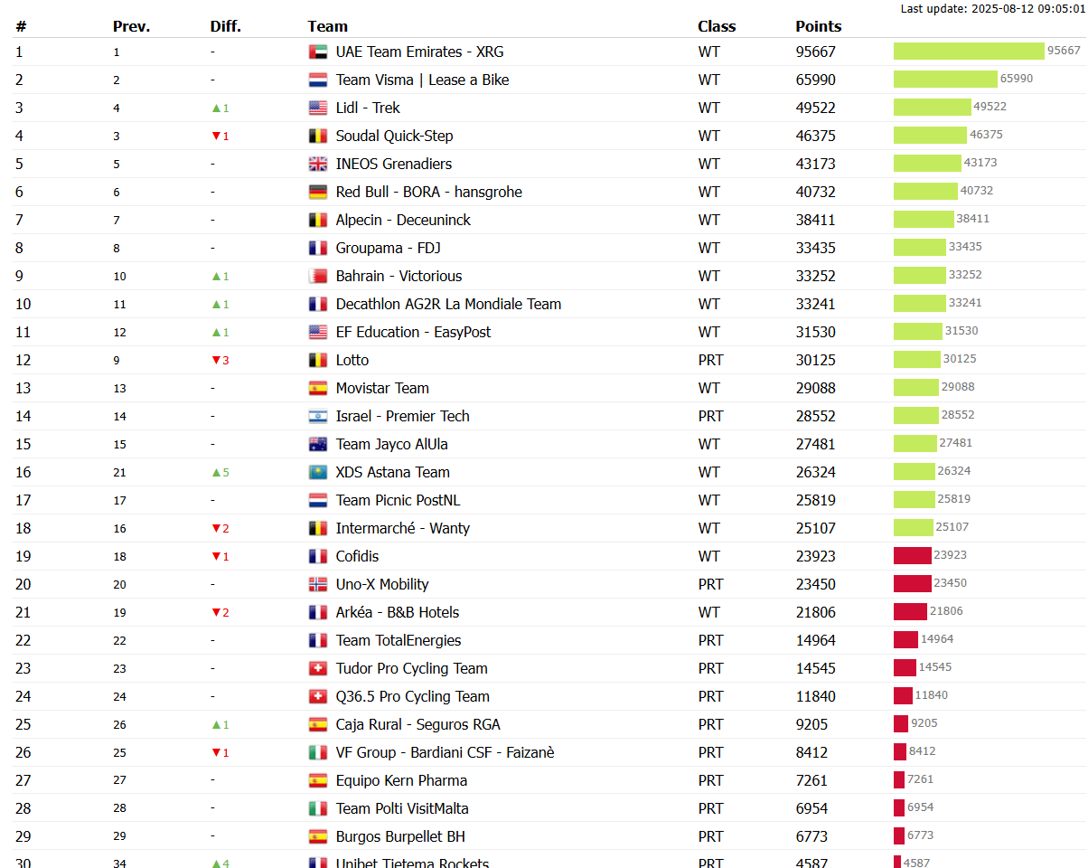 la classifica a squadre UCI 2023-2025 aggiornata al 12 agosto 2025 dal sito Pro Cycling Stats ©ProCyclingStats