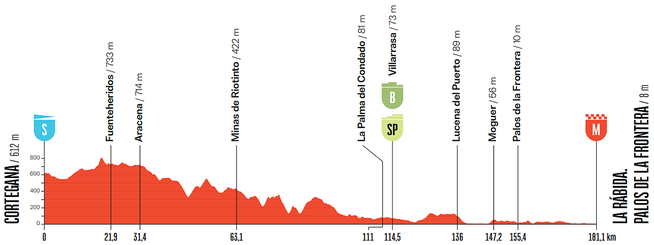 Altimetria 16a tappa