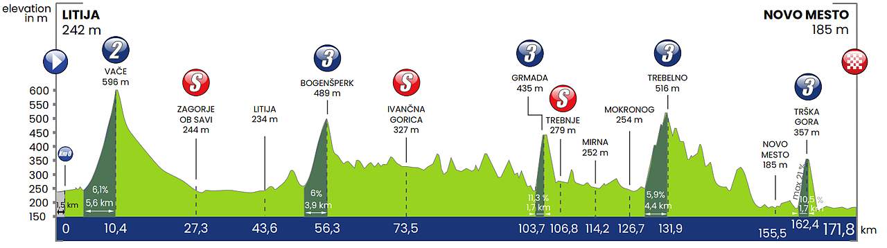 Altimetria 5a tappa