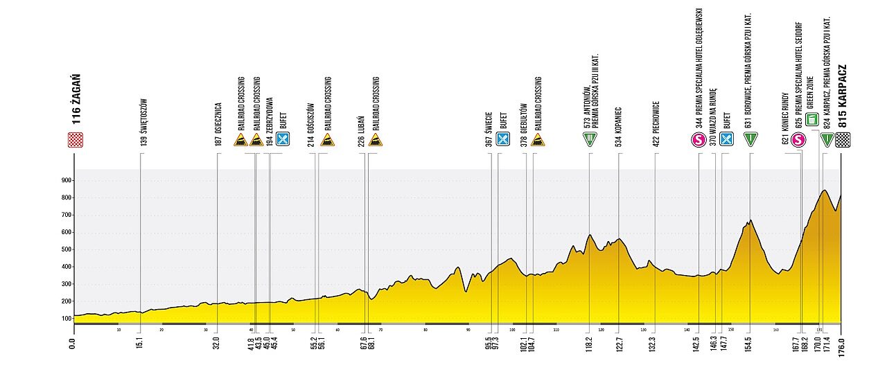 Altimetria 4a tappa