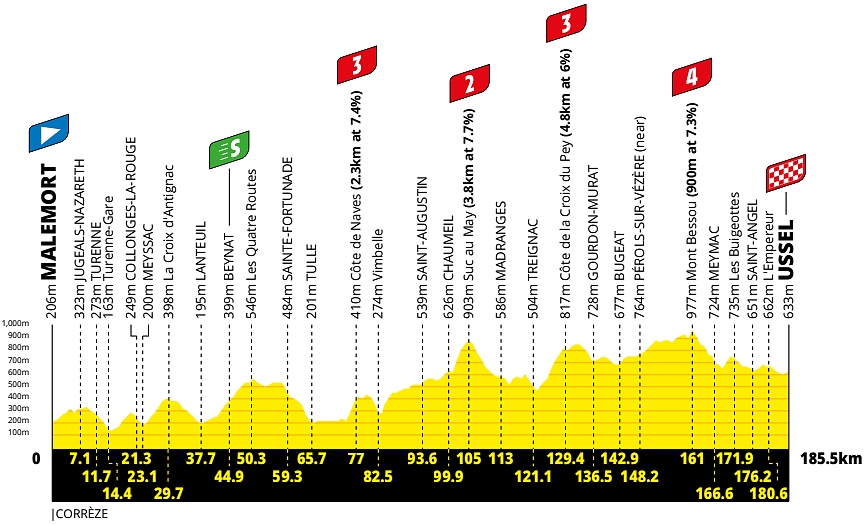 Altimetria 9a tappa