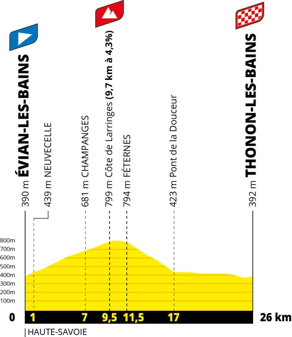 Altimetria 16a tappa
