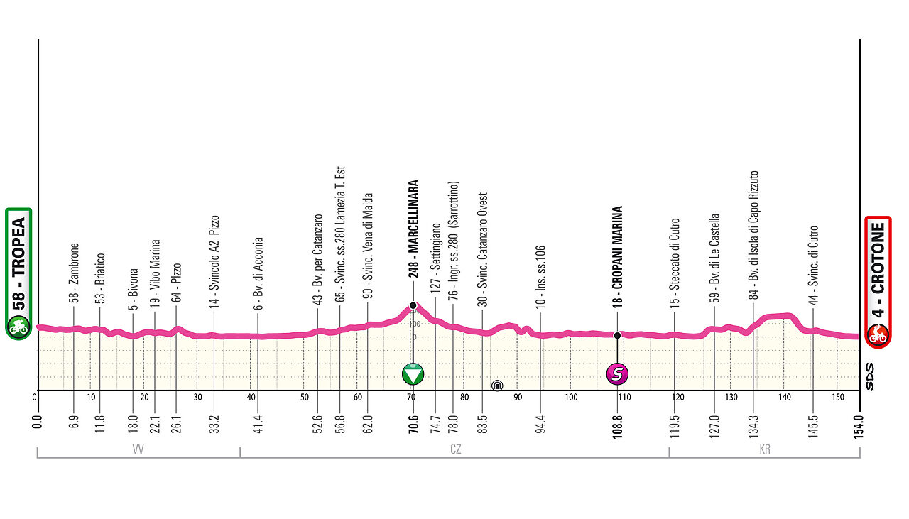 Altimetria 2a tappa