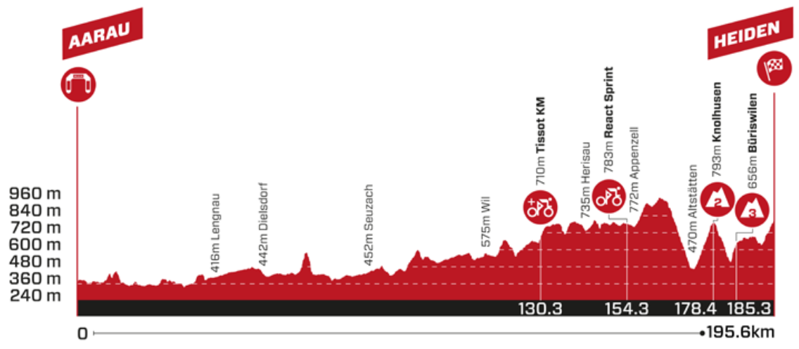 Altimetria 3a tappa