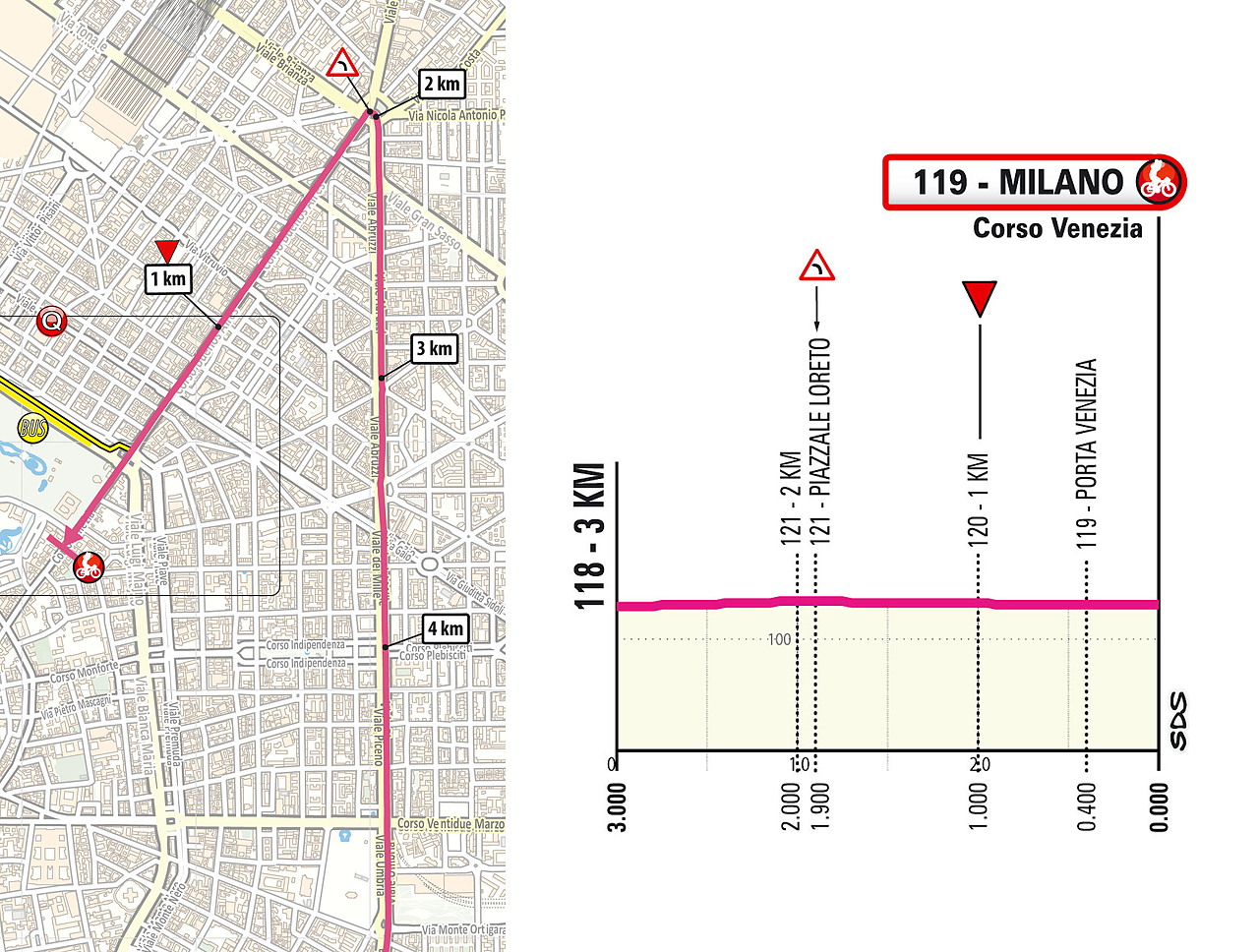 Dettaglio ultimi km