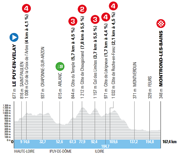 Altimetria 4a tappa