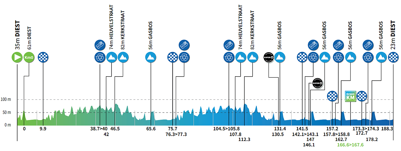 Altimetria 1a tappa
