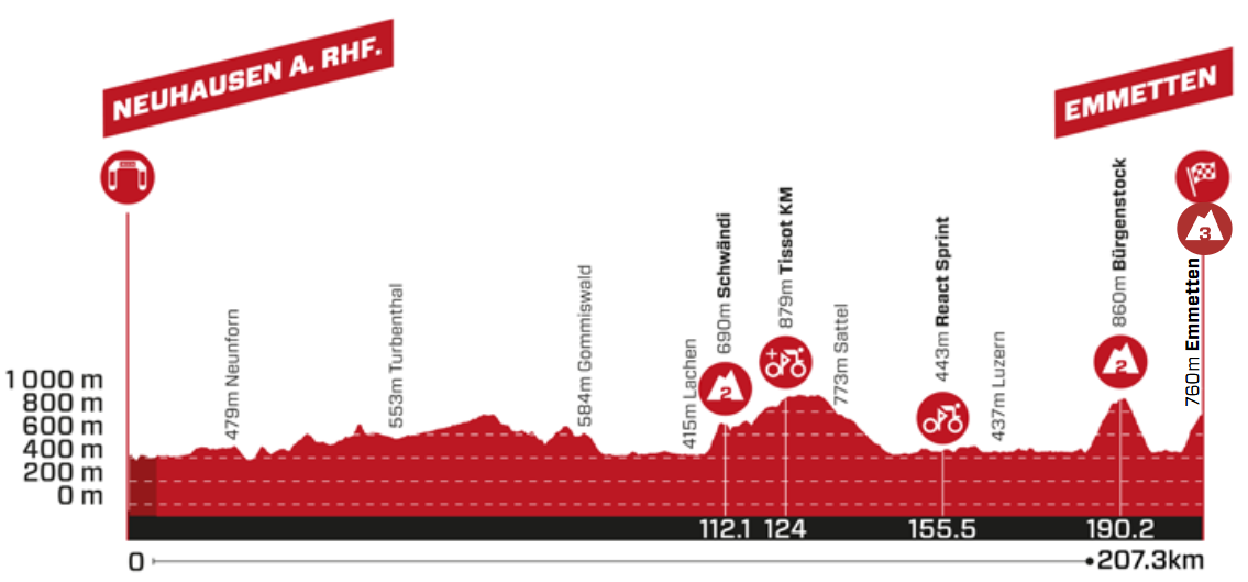 Altimetria 7a tappa