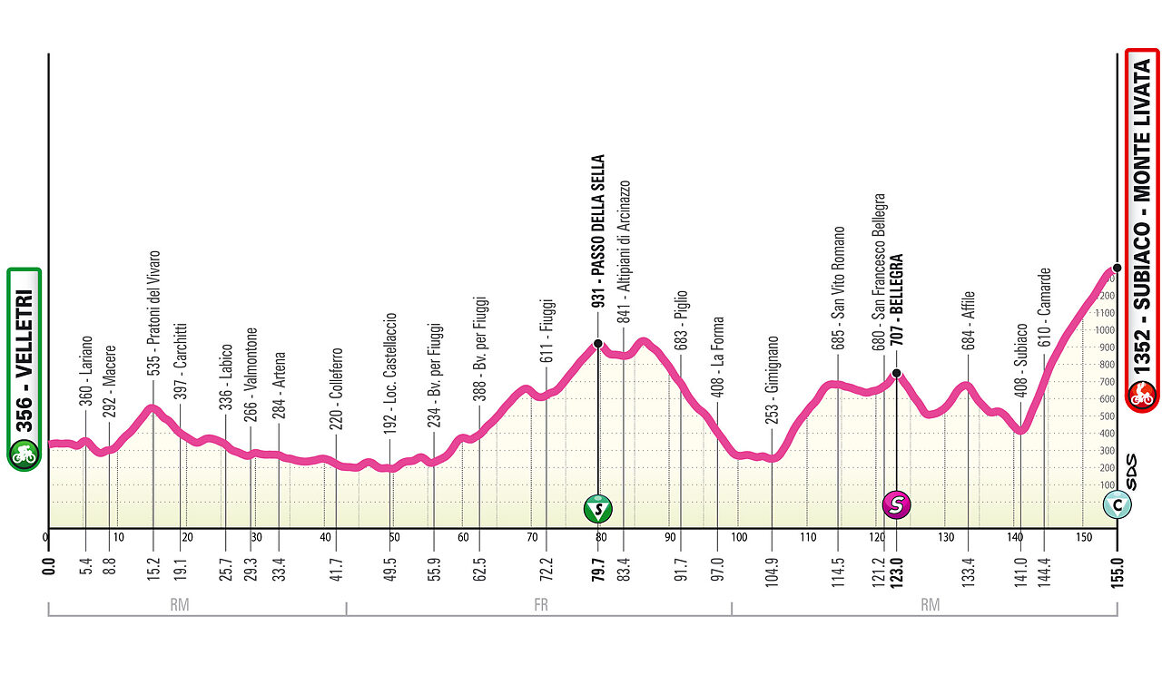 Altimetria 6a tappa
