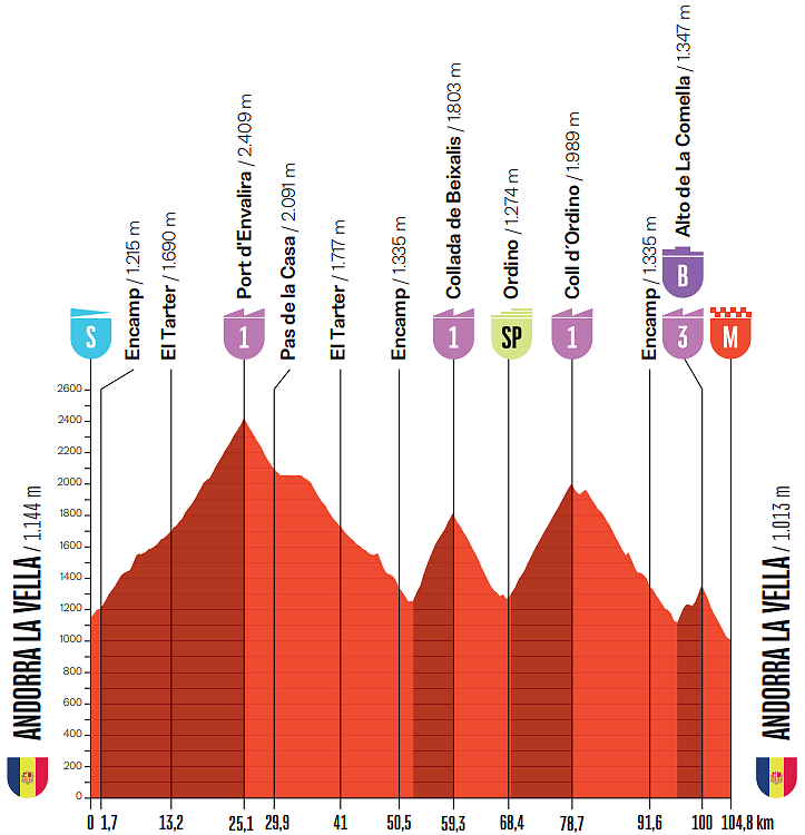 Altimetria 4a tappa