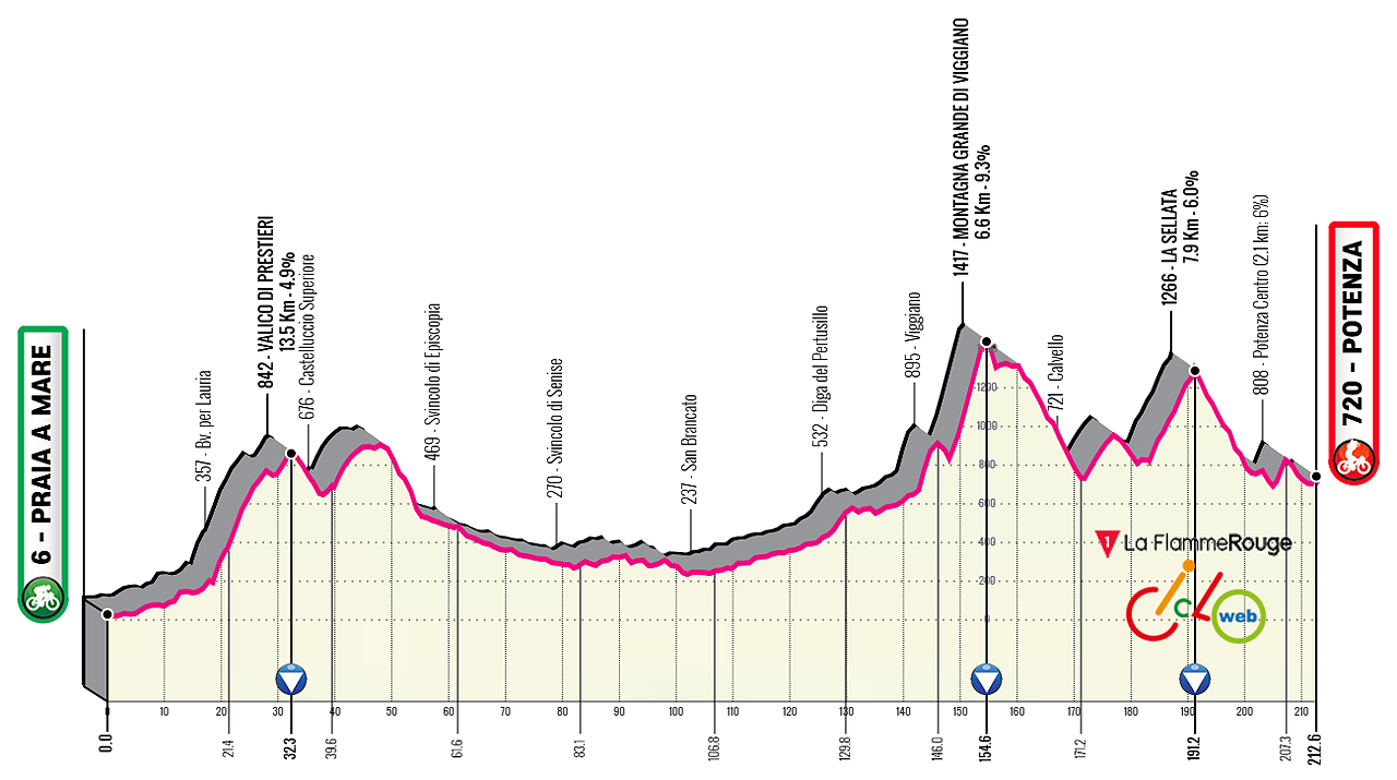 Altimetria ipotetica 5a tappa