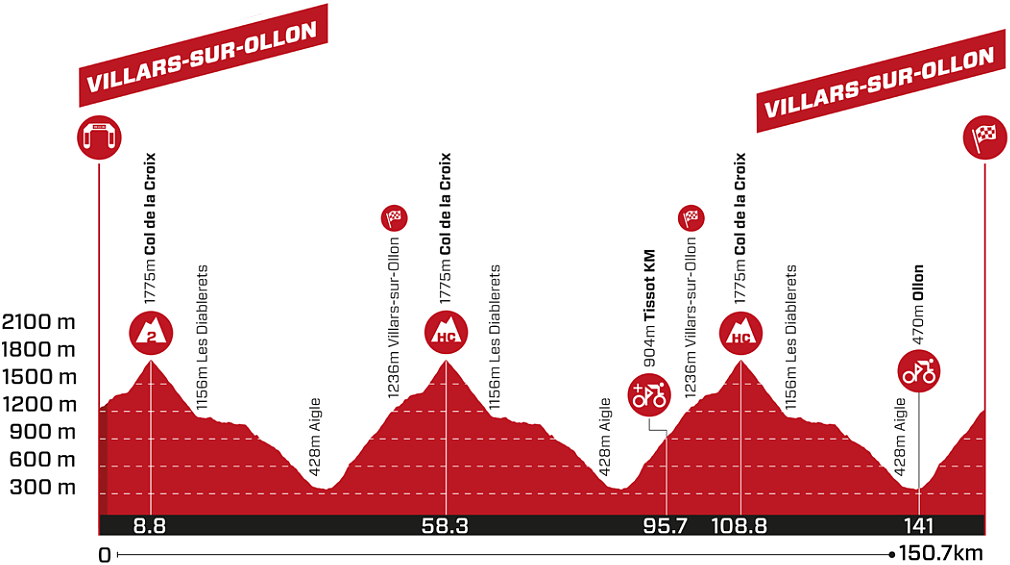 Altimetria 5a tappa maschile