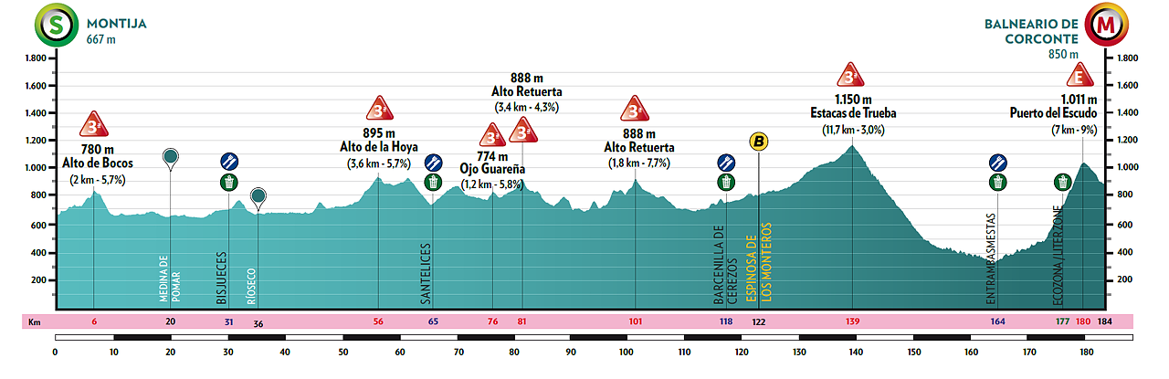 Altimetria 3a tappa