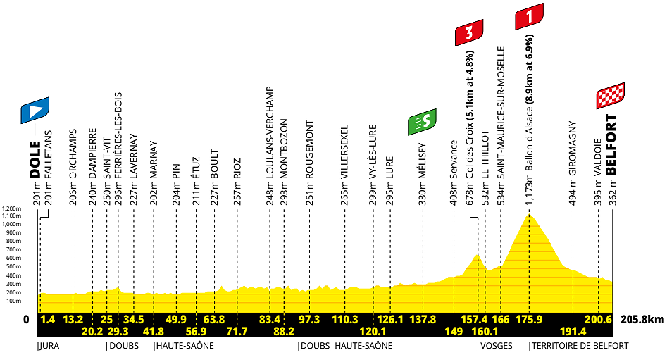 Altimetria 13a tappa