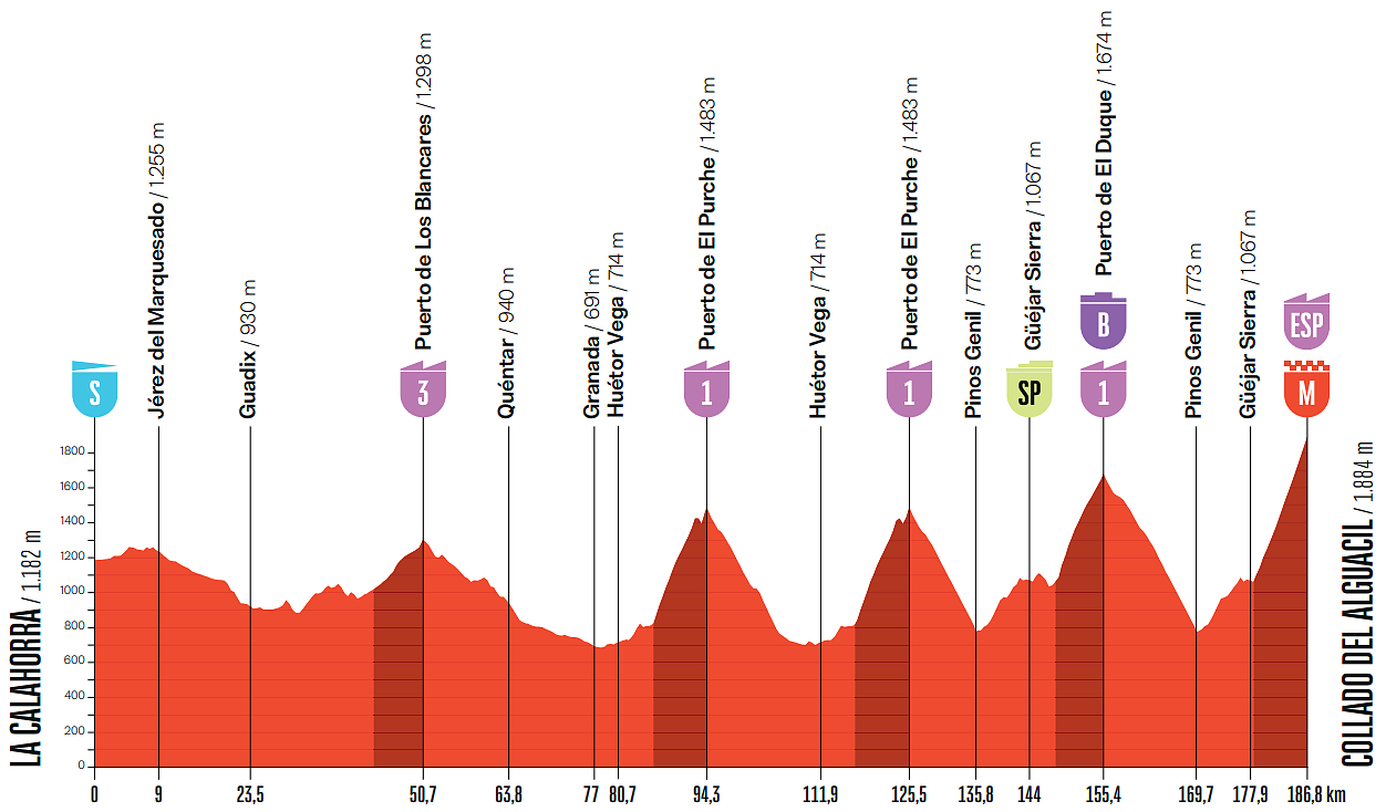 Altimetria 20a tappa