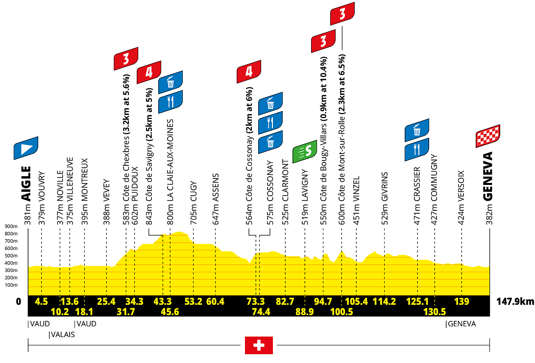 Altimetria 2a tappa