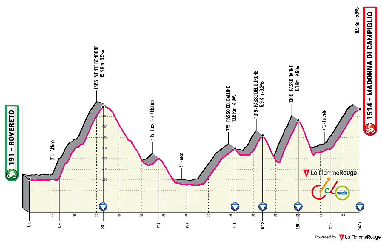 Altimetria ipotetica 18a tappa
