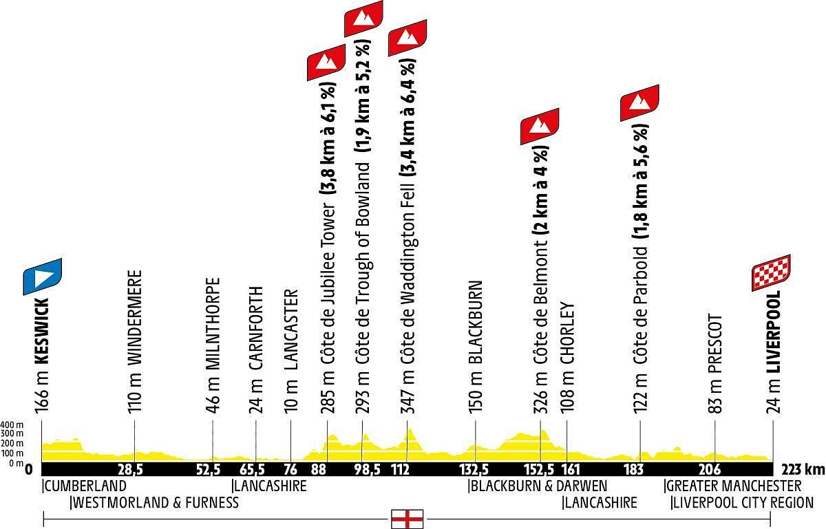 La seconda tappa del Tour de France 2027, da Keswick a Liverpool ©Le Tour de France