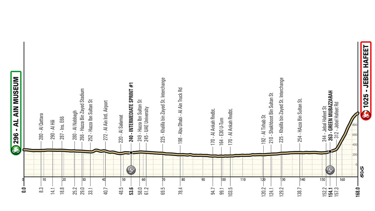 Altimetria 6a tappa maschile