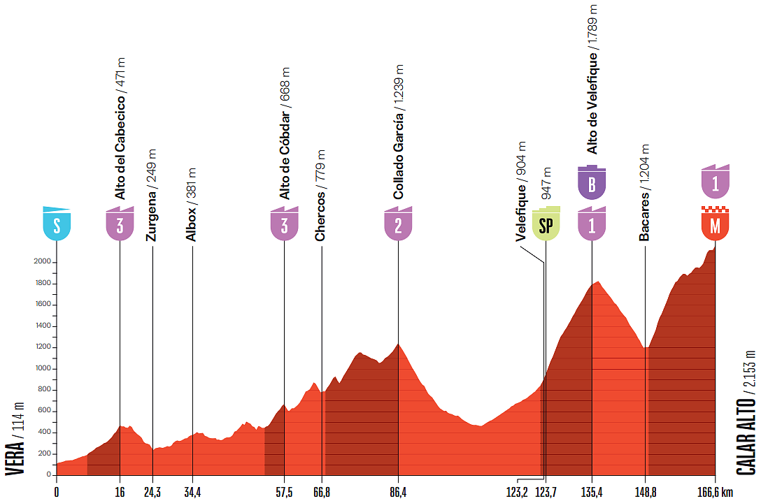 Altimetria 12a tappa