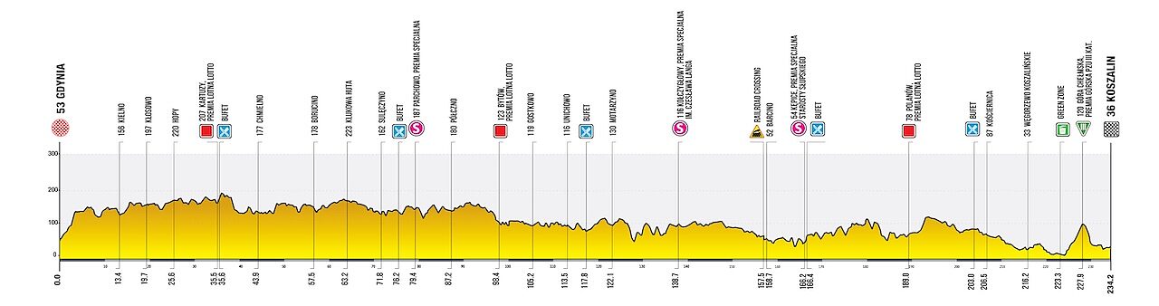 Altimetria 1a tappa