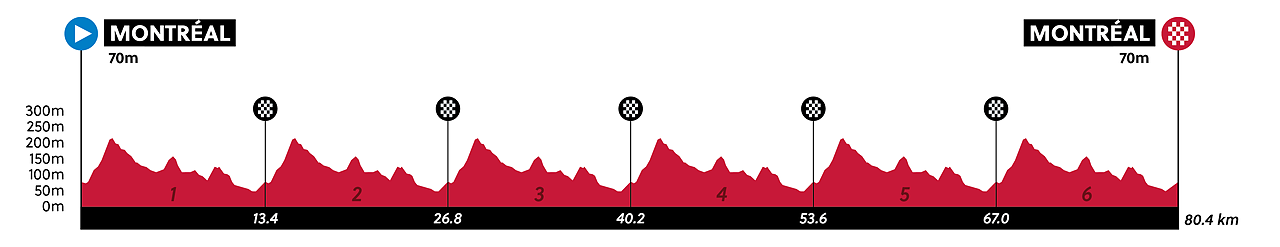 Altimetria prova in linea donne junior