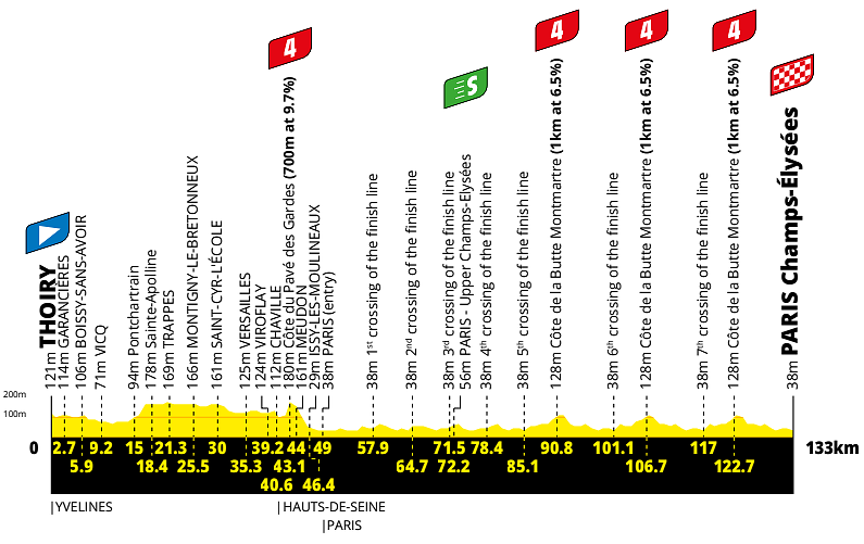 Altimetria 21a tappa