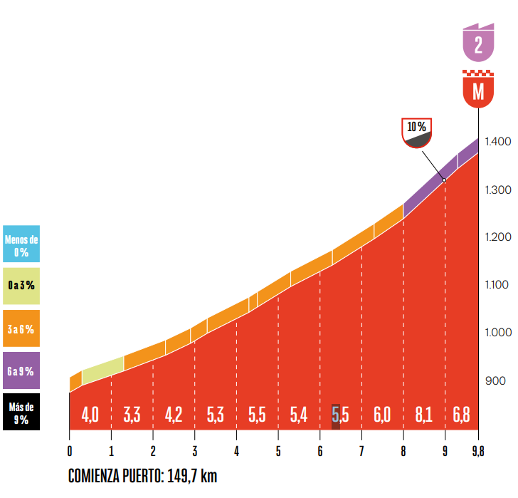 Dettaglio salita finale