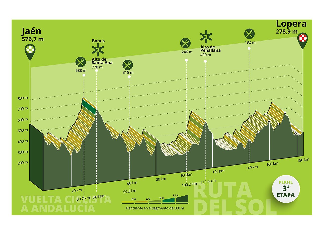 Vuelta Ciclista a Andalucía 2026, la terza tappa