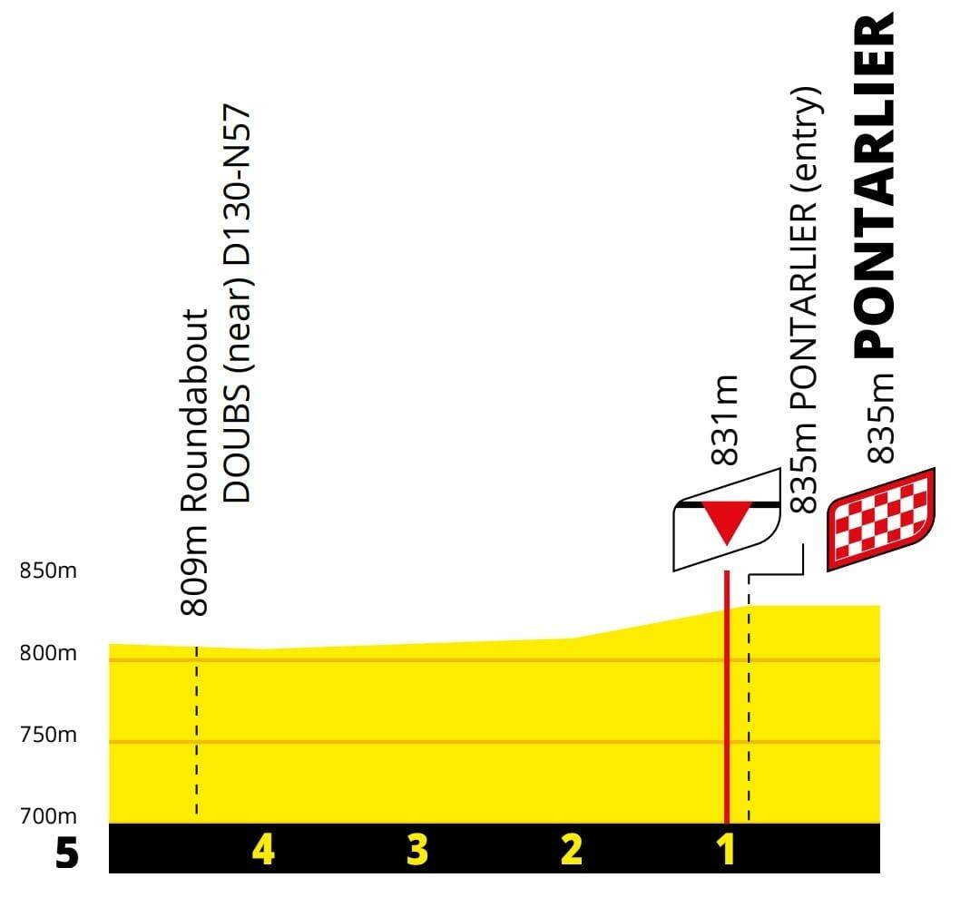 L'altimetria del finale della 20a tappa del Tour de France 2025