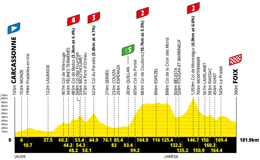Altimetria 4a tappa