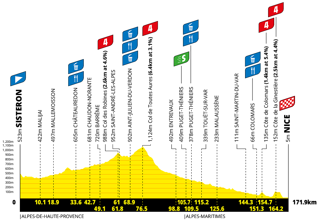 Altimetria 8a tappa